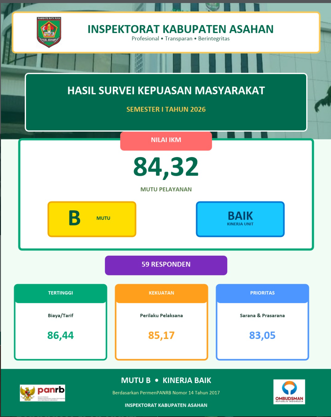 Hasil SKM (Survei Kepuasan Masyarakat) Semester I 2026
